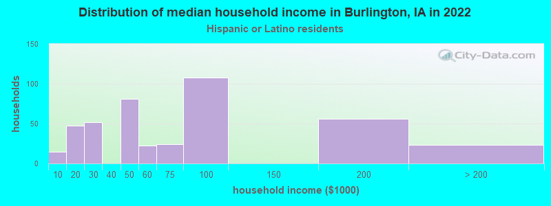Distribution of median household income in Burlington, IA in 2022