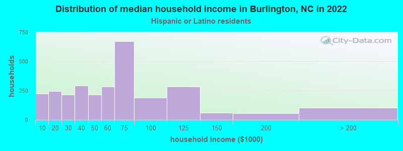 Distribution of median household income in Burlington, NC in 2022
