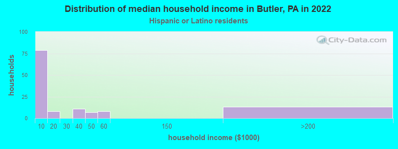 Distribution of median household income in Butler, PA in 2022