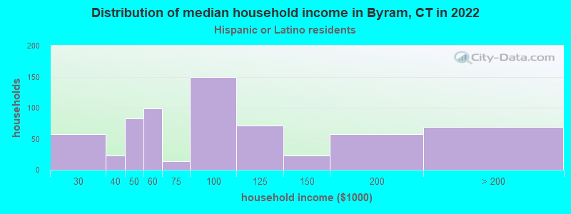 Distribution of median household income in Byram, CT in 2022