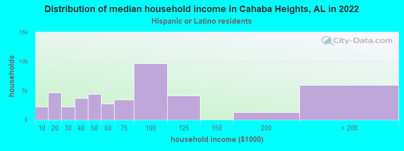 Distribution of median household income in Cahaba Heights, AL in 2022
