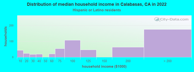 Distribution of median household income in Calabasas, CA in 2022