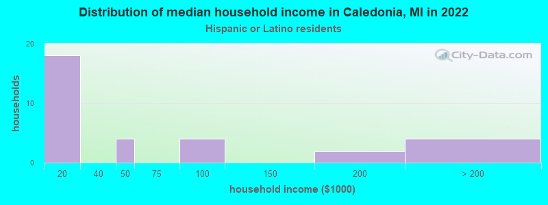 Distribution of median household income in Caledonia, MI in 2022