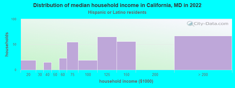 Distribution of median household income in California, MD in 2022