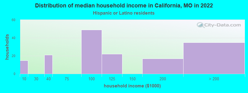 Distribution of median household income in California, MO in 2022
