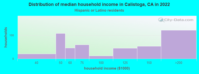 Distribution of median household income in Calistoga, CA in 2022