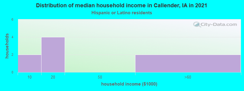 Distribution of median household income in Callender, IA in 2022