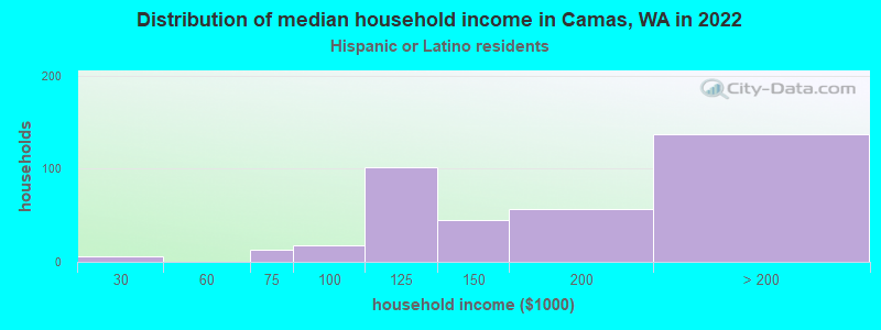 Distribution of median household income in Camas, WA in 2022
