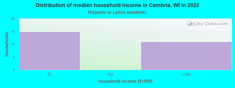 Distribution of median household income in Cambria, WI in 2022
