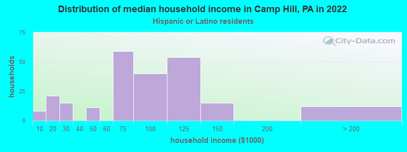 Distribution of median household income in Camp Hill, PA in 2022