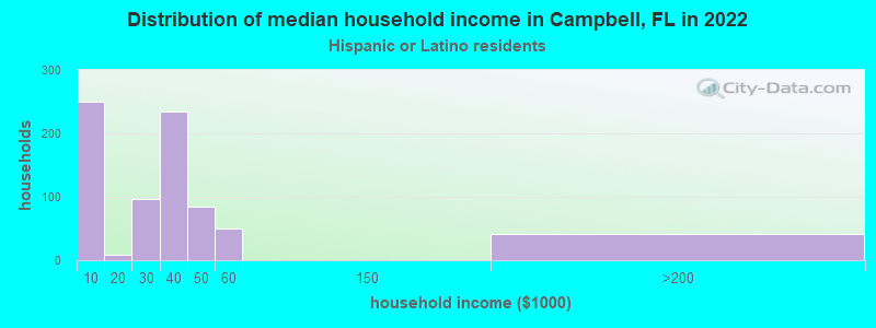 Distribution of median household income in Campbell, FL in 2022