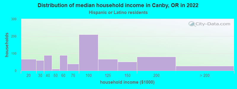 Distribution of median household income in Canby, OR in 2022