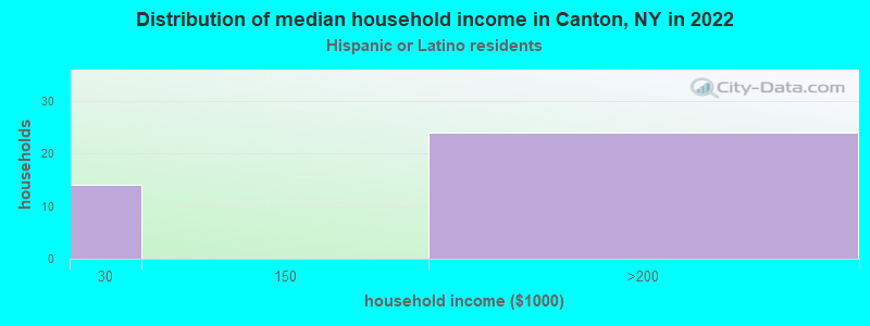 Distribution of median household income in Canton, NY in 2022