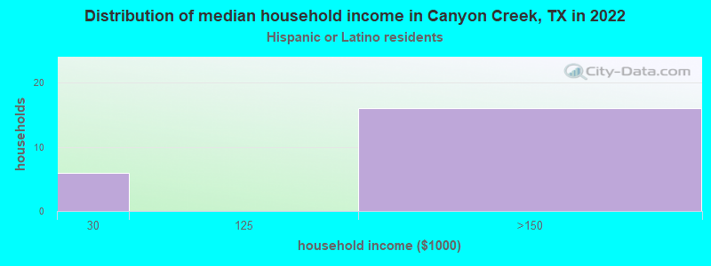Distribution of median household income in Canyon Creek, TX in 2022