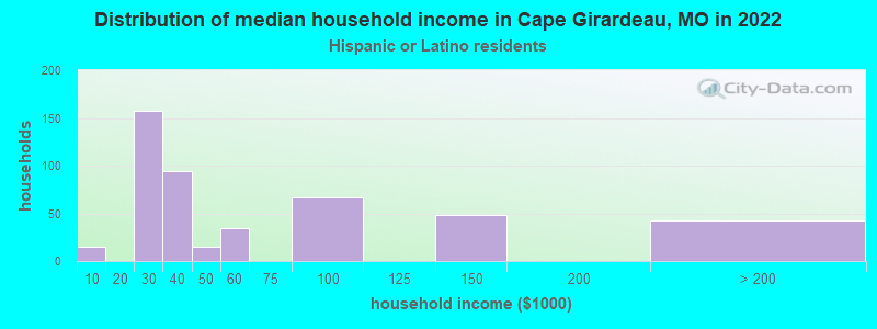 Distribution of median household income in Cape Girardeau, MO in 2022