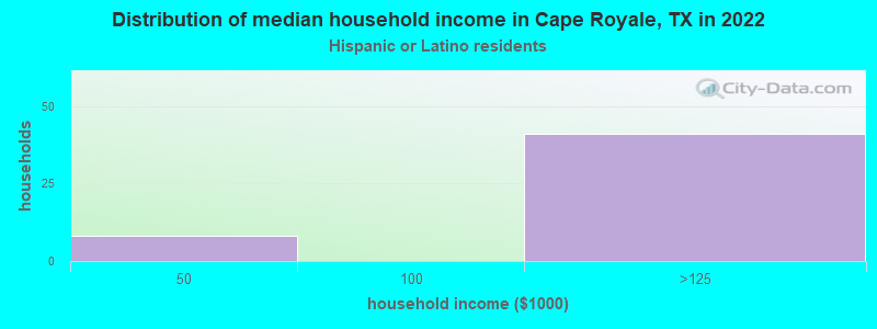 Distribution of median household income in Cape Royale, TX in 2022
