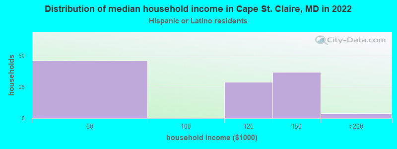 Distribution of median household income in Cape St. Claire, MD in 2022
