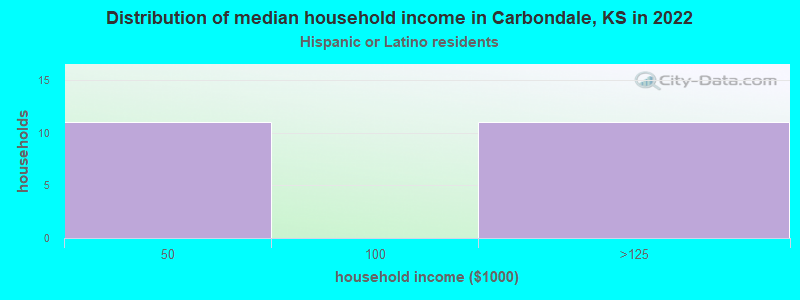 Distribution of median household income in Carbondale, KS in 2022