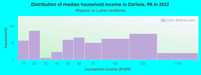 Distribution of median household income in Carlisle, PA in 2022