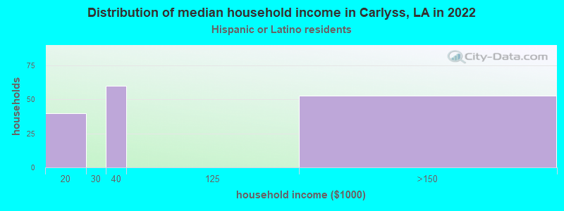 Distribution of median household income in Carlyss, LA in 2022