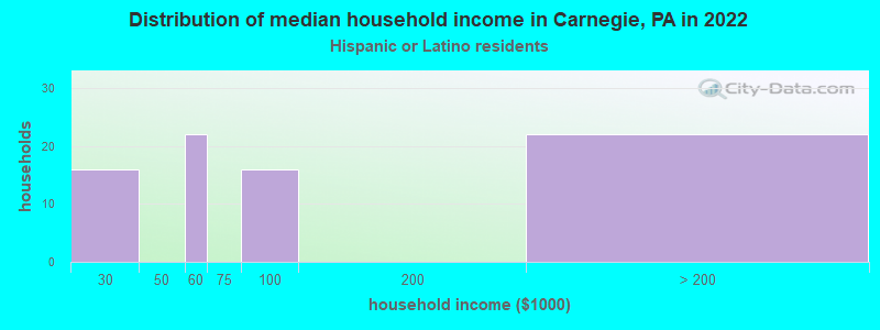 Distribution of median household income in Carnegie, PA in 2022