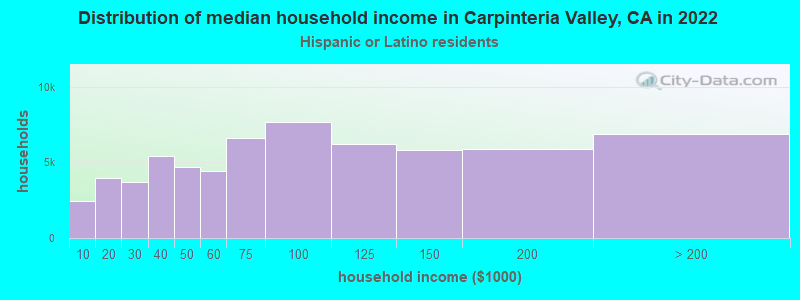 Distribution of median household income in Carpinteria Valley, CA in 2022
