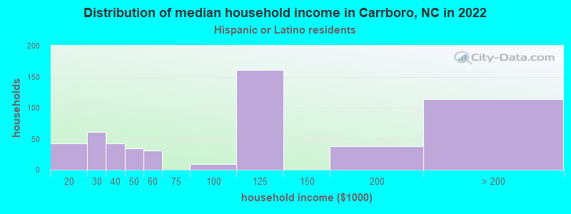 Distribution of median household income in Carrboro, NC in 2022