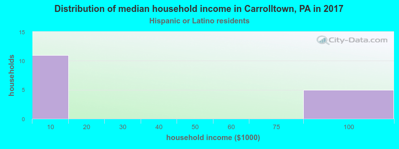 Distribution of median household income in Carrolltown, PA in 2022