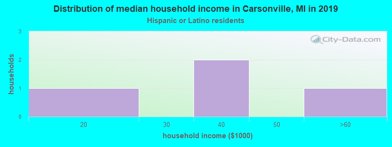 Distribution of median household income in Carsonville, MI in 2019