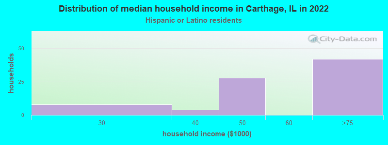 Distribution of median household income in Carthage, IL in 2022