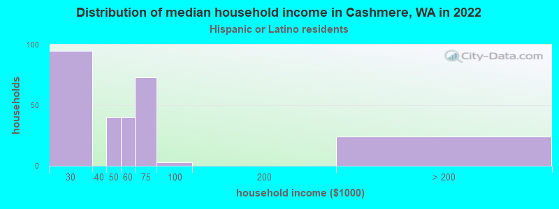 Distribution of median household income in Cashmere, WA in 2022