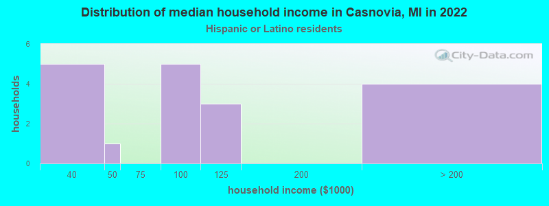Distribution of median household income in Casnovia, MI in 2022