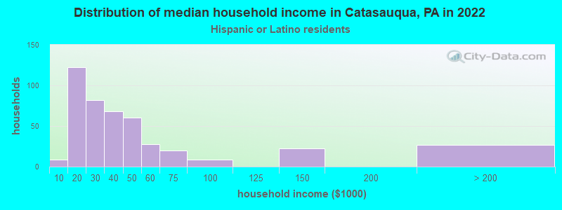Distribution of median household income in Catasauqua, PA in 2022