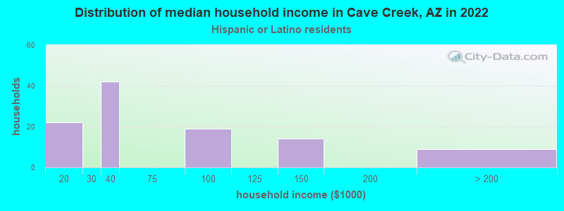 Distribution of median household income in Cave Creek, AZ in 2022