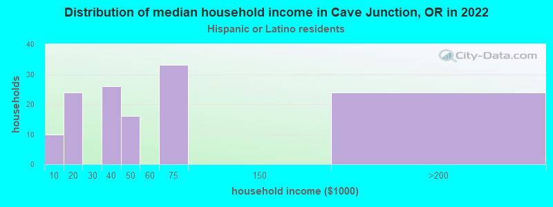 Distribution of median household income in Cave Junction, OR in 2022