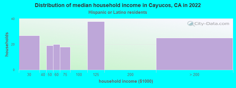 Distribution of median household income in Cayucos, CA in 2022