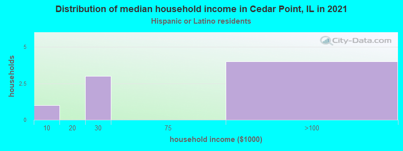 Distribution of median household income in Cedar Point, IL in 2022