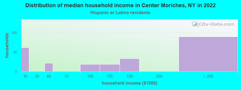 Distribution of median household income in Center Moriches, NY in 2022