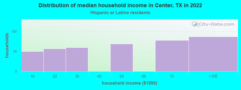 Distribution of median household income in Center, TX in 2022