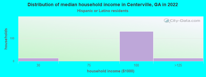 Distribution of median household income in Centerville, GA in 2022