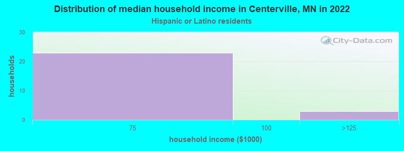 Distribution of median household income in Centerville, MN in 2022