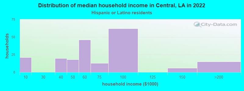 Distribution of median household income in Central, LA in 2022