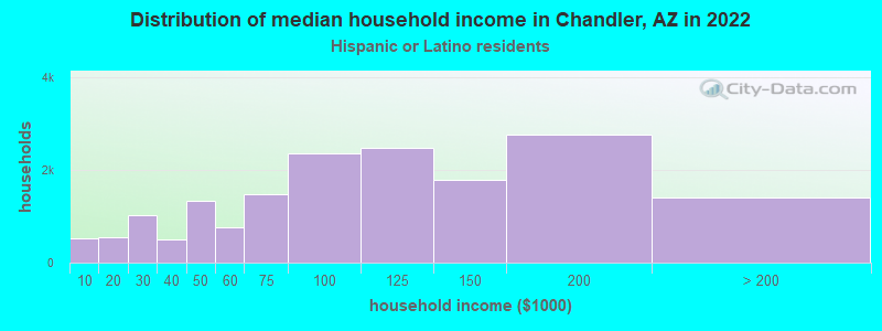 Distribution of median household income in Chandler, AZ in 2022