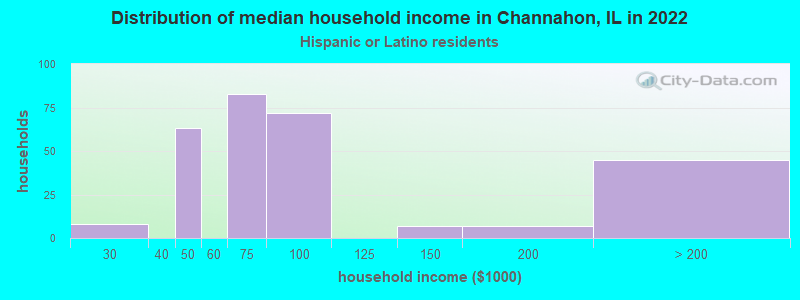 Distribution of median household income in Channahon, IL in 2022