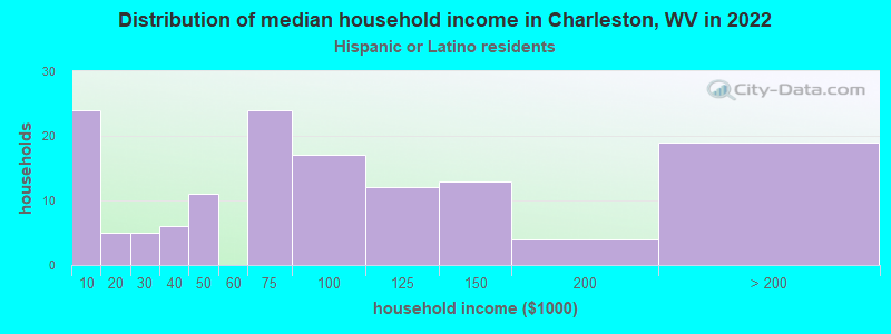 Distribution of median household income in Charleston, WV in 2022