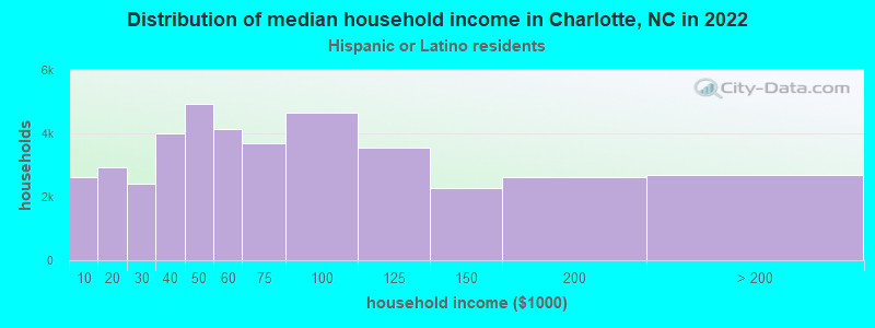 Distribution of median household income in Charlotte, NC in 2021