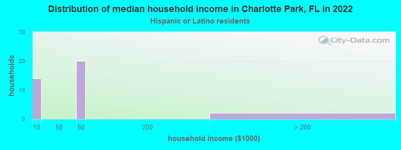 Distribution of median household income in Charlotte Park, FL in 2022