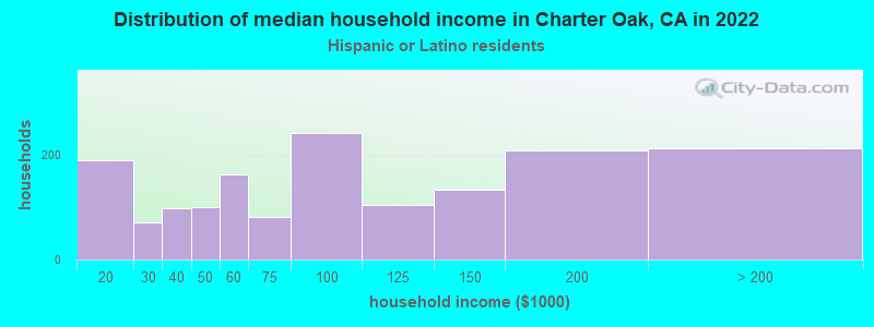 Distribution of median household income in Charter Oak, CA in 2022