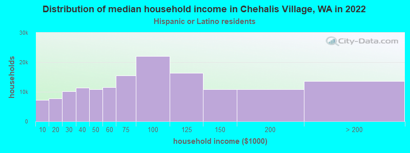 Distribution of median household income in Chehalis Village, WA in 2022