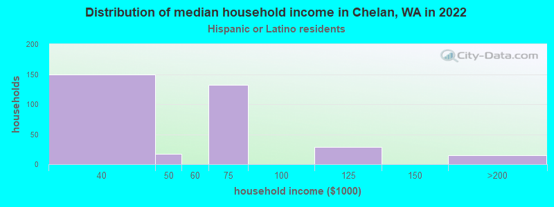 Distribution of median household income in Chelan, WA in 2022